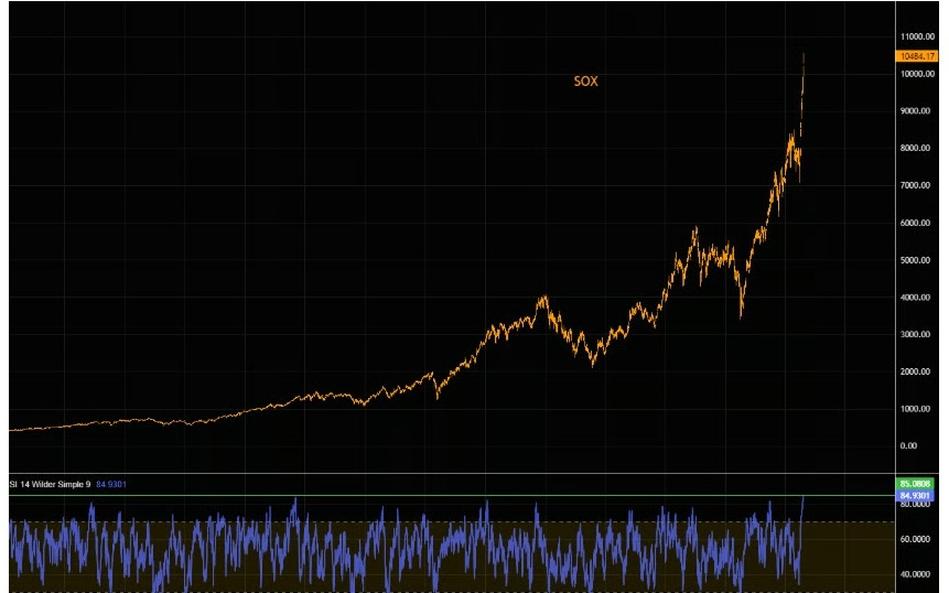 费城半导体指数再度大涨，创纪录连涨18天，一文看清有多超买
