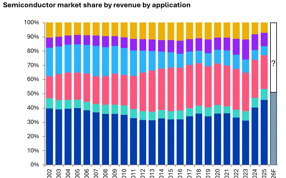 Omdia：AI正推动半导体市场实现前所未有的增长 AI技术投资驱动营收创下历史新高