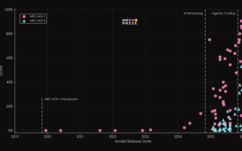 全球顶尖大模型一夜惨遭血洗！最难测试人类拿满分，AI第一名得0.2%分