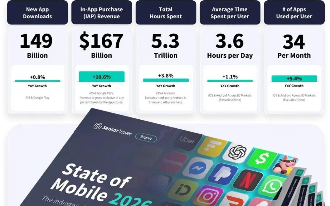 全球应用下载总榜：Temu称霸零售，TikTok统治社交