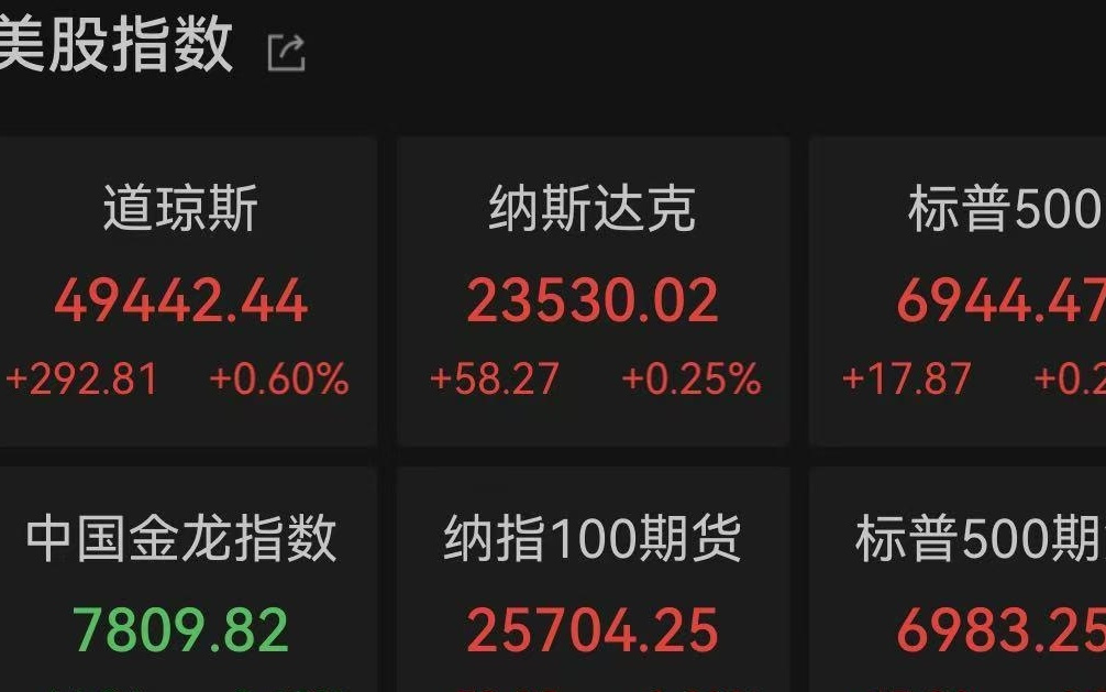 美股小幅收涨，芯片与银行板块领涨