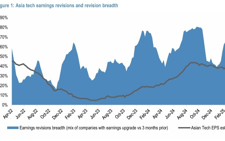 摩根大通：AI和半导体上升周期将延长至2027年，看好亚洲科技股在明年的表现