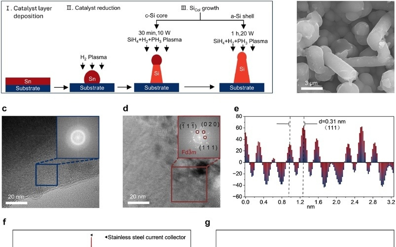 新型三维硅负极为全固态电池装上“呼吸阀”
