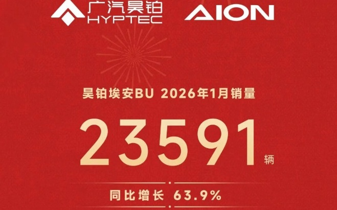 广汽昊铂埃安BU 1月销量23591辆，同比增长63.9%