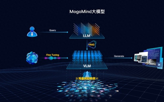 让AI理解物理世界，MogoMind大模型助力智能交通