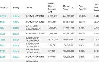 景林最新美股持仓：谷歌升至第一大重仓，减持英伟达
