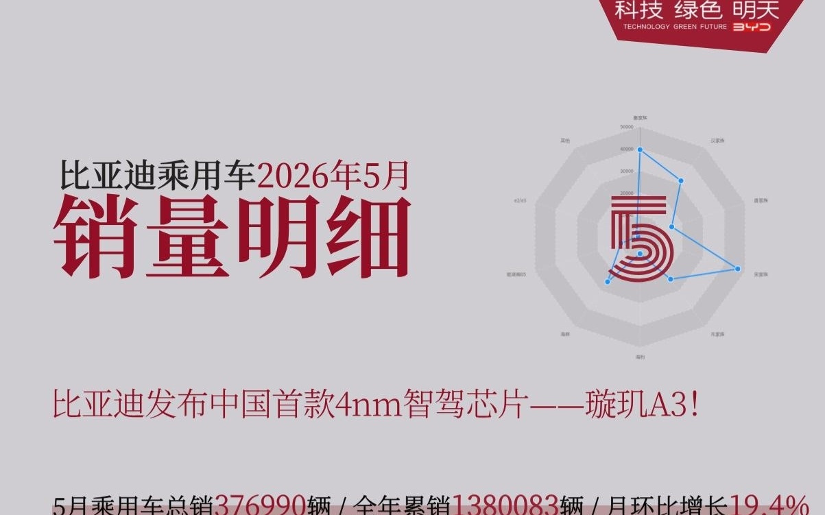 比亚迪5月销量明细：宋元“两大家族”破5万，腾势Z9系列近6000辆
