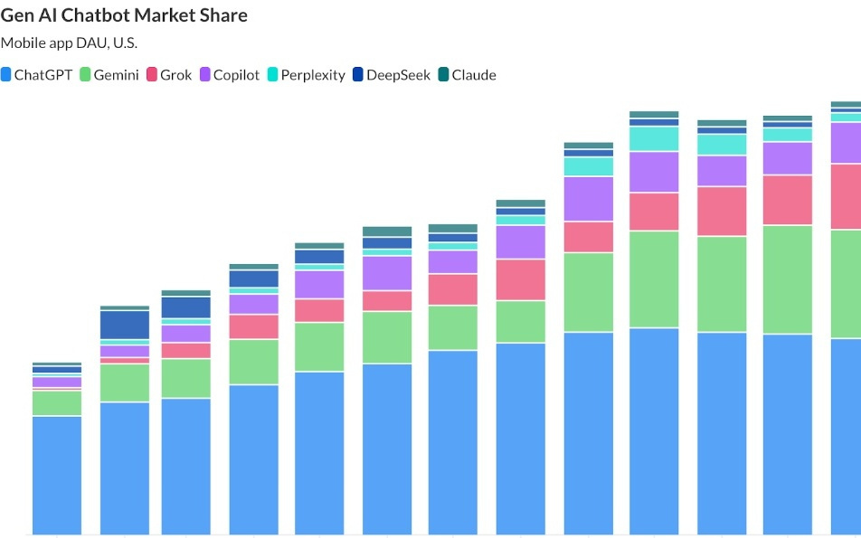美国AI聊天机器人大战：ChatGPT份额从69.1%跌至45.3%，Gemini从14.7%升至25.1%，Grok从1.6%升至15.2%