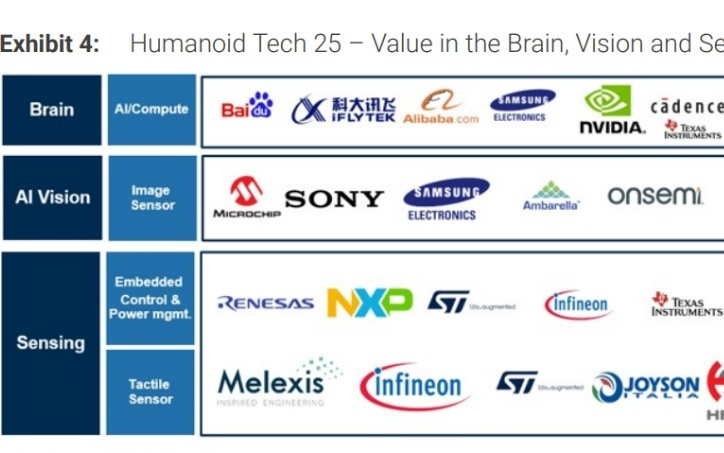 人形机器人成本结构巨变！半导体占比将激增至24%，聚焦“大脑+视觉+传感”三大核心赛道