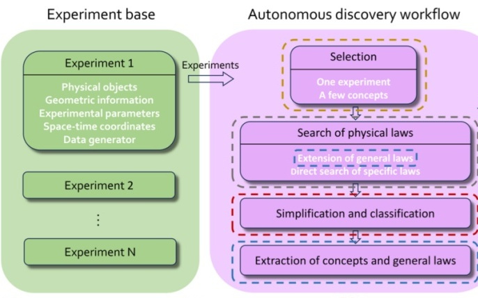 科学发现要变天？北大团队让AI自主发现“牛顿第二定律”