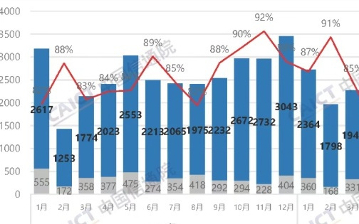 中国信通院：1-6 月国内市场手机出货量 1.41 亿部，同比下降3.9%
