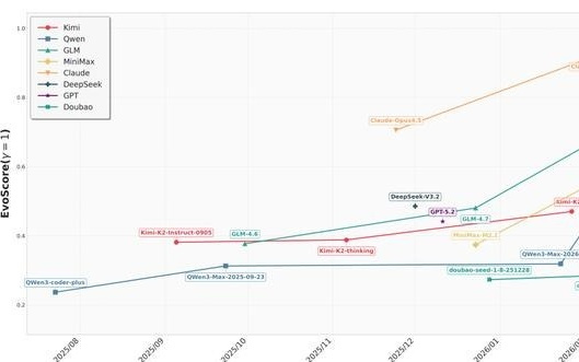 程序员安心了？AI能写代码，但不能维护代码！首次评测出炉：大多数AI会“越改越糟”