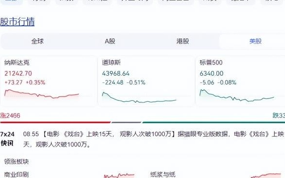 美股三大指数表现分化 苹果延续涨势