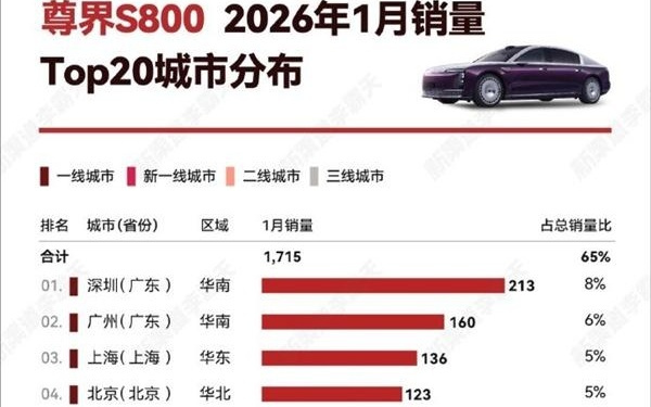 余承东吹的牛实现！尊界S800继续热卖：1月销量超宝马7系和迈巴赫S之和