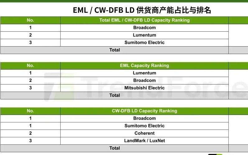 集邦咨询:英伟达、谷歌、Meta提前锁货,2026年EML与CW-DFB LD总体月产能增两倍以上