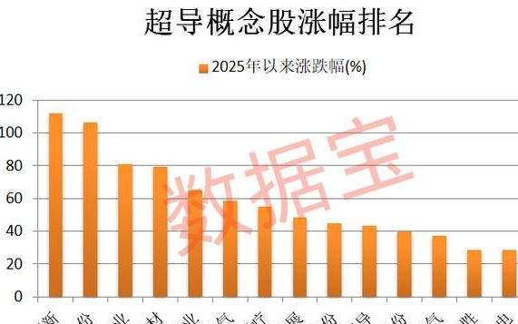 重大突破，新型超导材料问世！机构盯上5只高增长潜力股