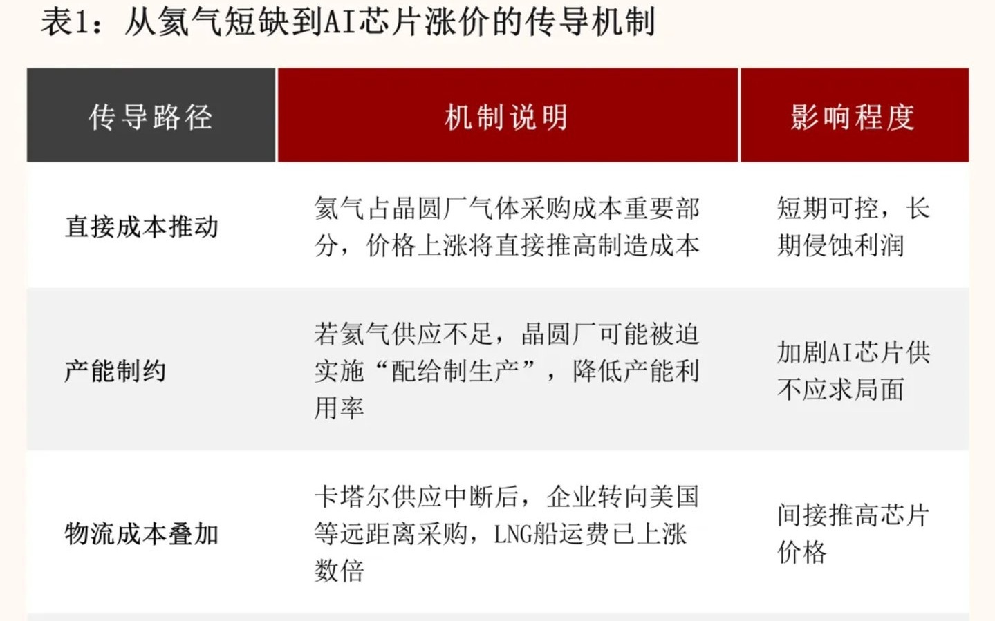 中东炮响氦气飙涨,暴露了半导体行业最隐秘的命门