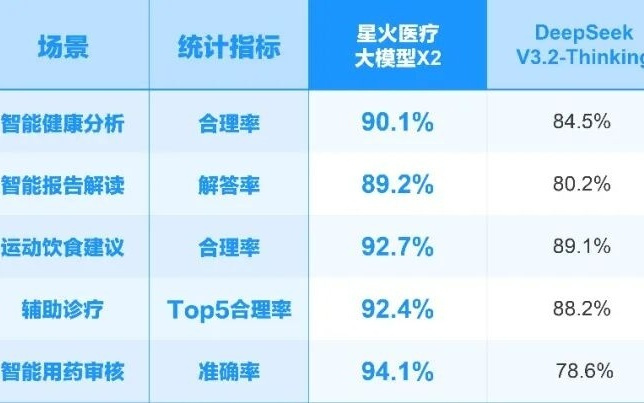 科大讯飞发布星火X2大模型：基于全国产算力训练