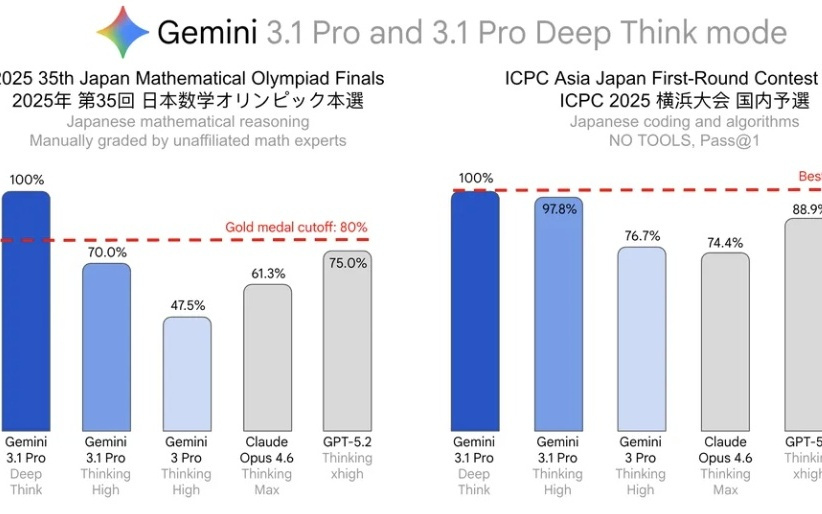 谷歌Deep Think八语奥赛屠榜！自主攻克4大未解难题，科研壁垒崩塌