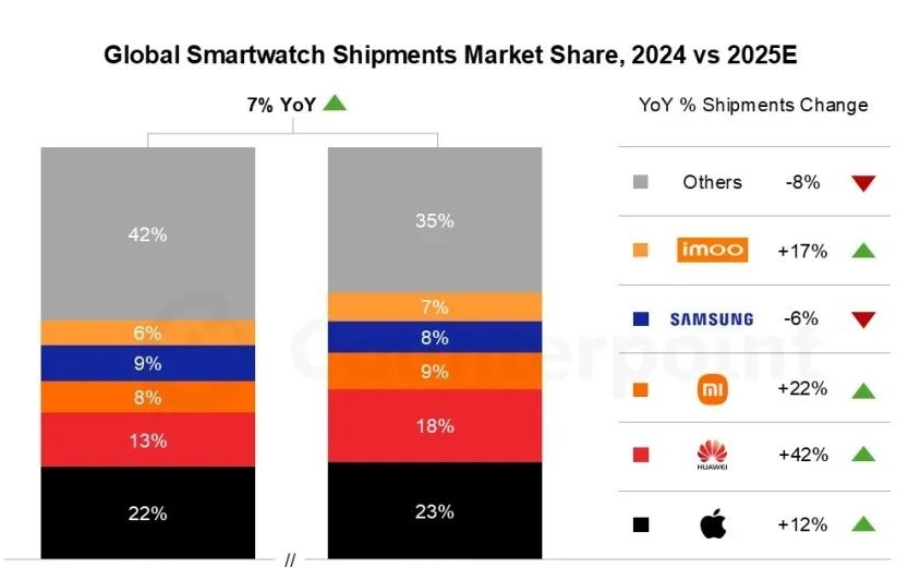 Counterpoint：全球智能手表市场今年有望重回增长轨道