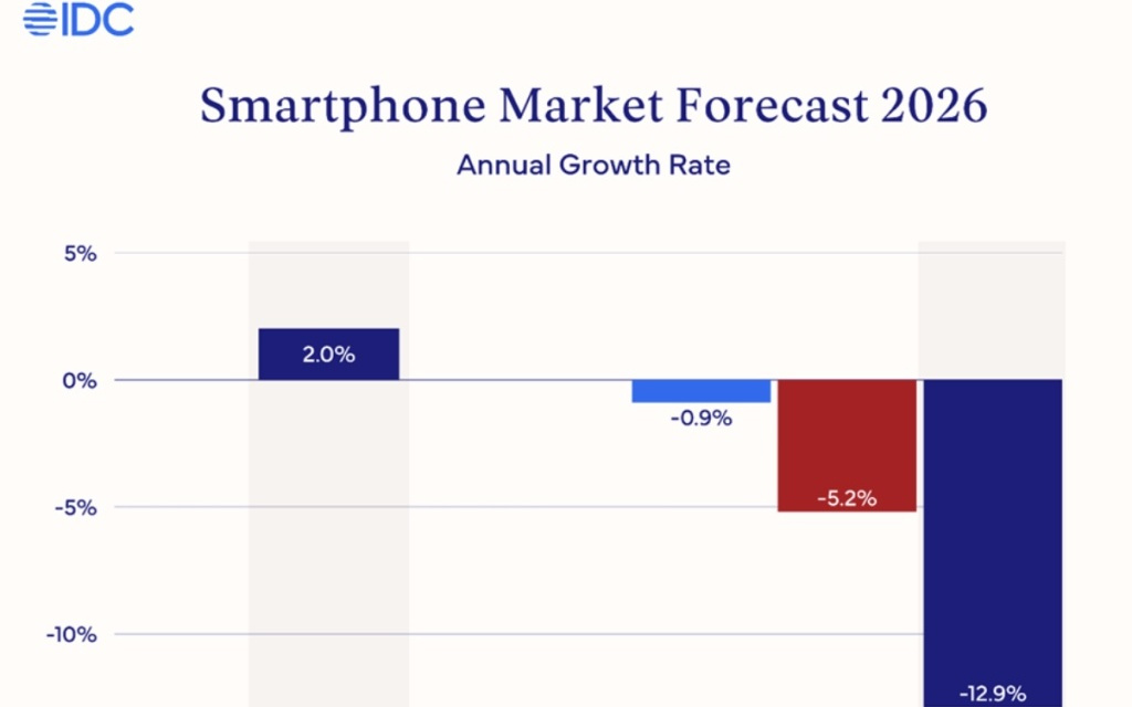 内存供应挑战持续：IDC大幅下调今年智能手机全球出货量，同比下滑近13%