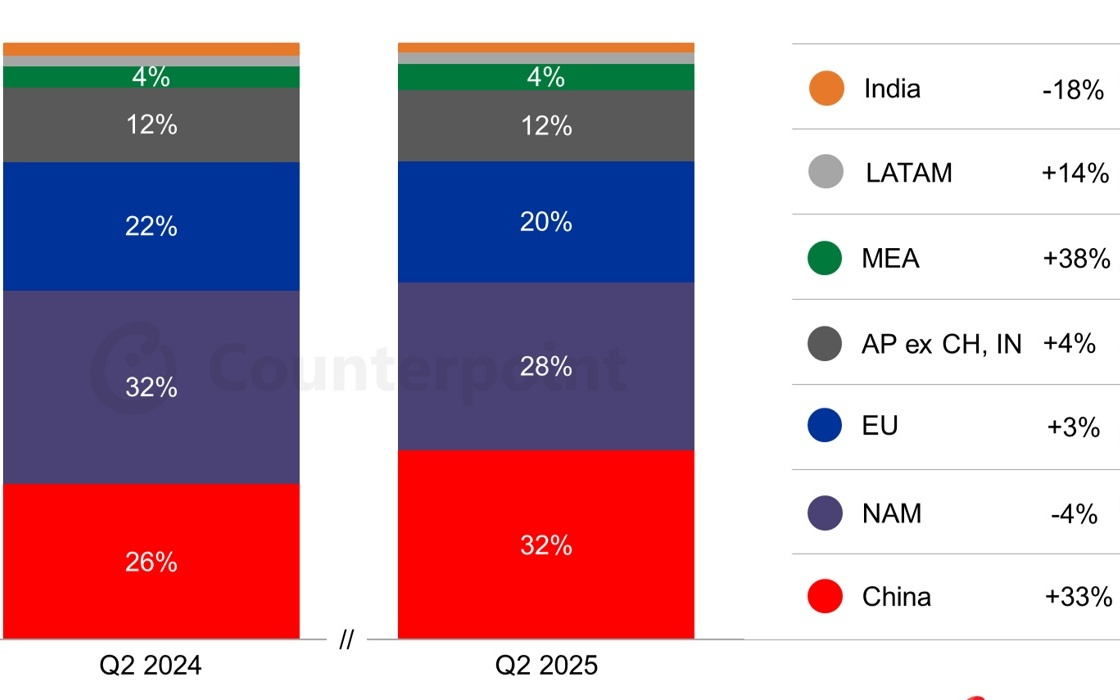 Counterpoint报告2025Q2全球智能手表出货量：华为首超苹果成第一