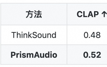 阿里通义实验室发布PrismAudio视频生成音频框架