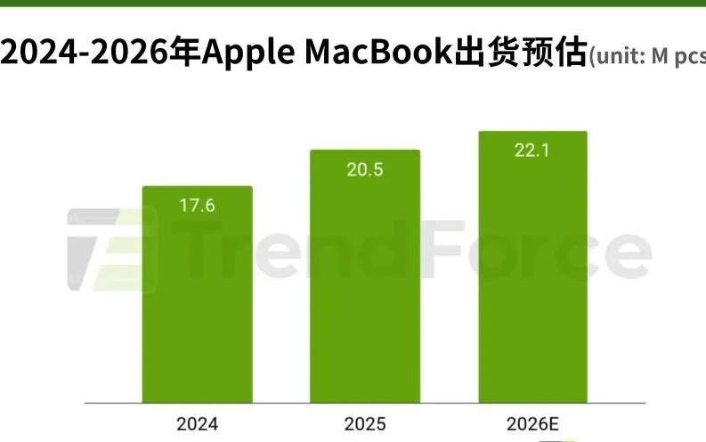 TrendForce集邦咨询：预计2026年全球笔电出货量将衰退9.2% 苹果(AAPL.US)逆势推出低价笔电补齐价格带