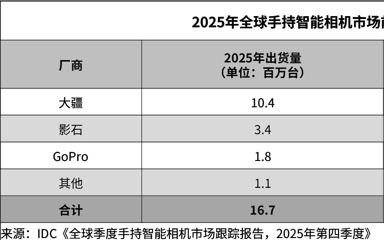 机构:2025年全球手持智能相机出货量猛增83%,高达1,665万台