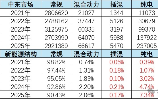 崔东树：中东市场短期干扰不改中国汽车出口增长大趋势