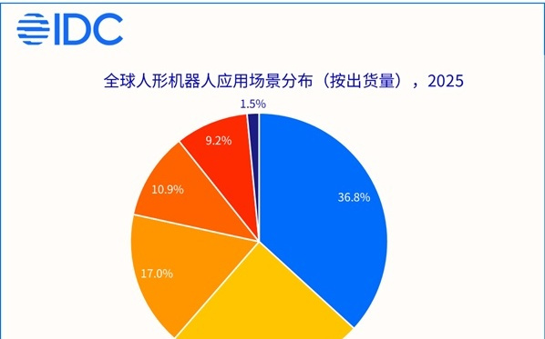 IDC：2025年全球人形机器人出货量接近1.8万台 同比增长约508%