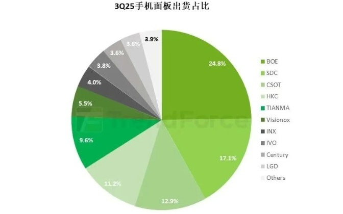 TrendForce 报告：2025 年Q3全球智能手机面板出货量 5.86 亿片