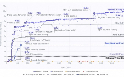 国产第一！阿里千问旗舰模型Qwen3.7-Max发布：全自主完成35小时任务