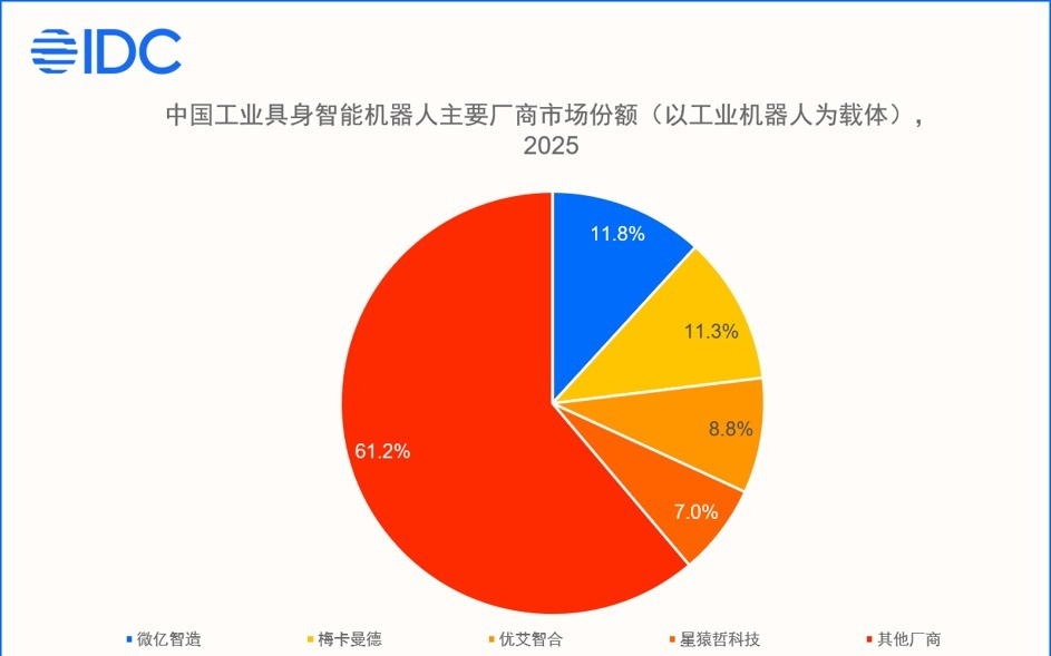 IDC报告:2025年中国工业具身智能机器人市场达57.4亿元