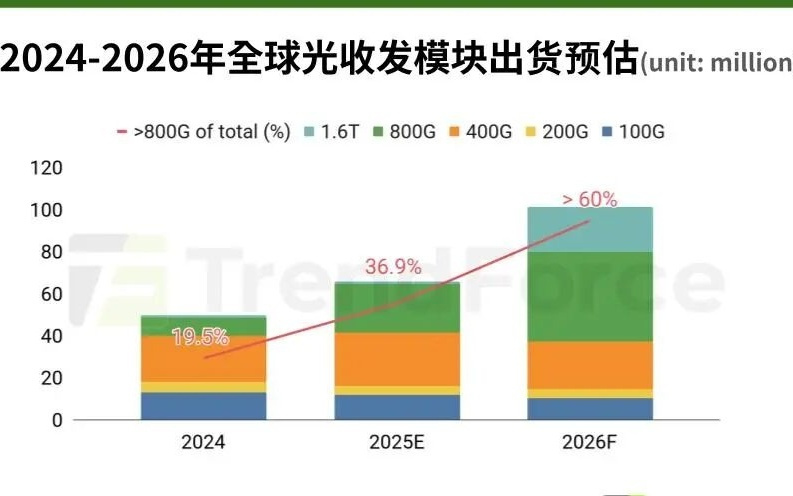 机构：2026年中际旭创、新易盛共可囊括近八成谷歌800G以上光模块订单