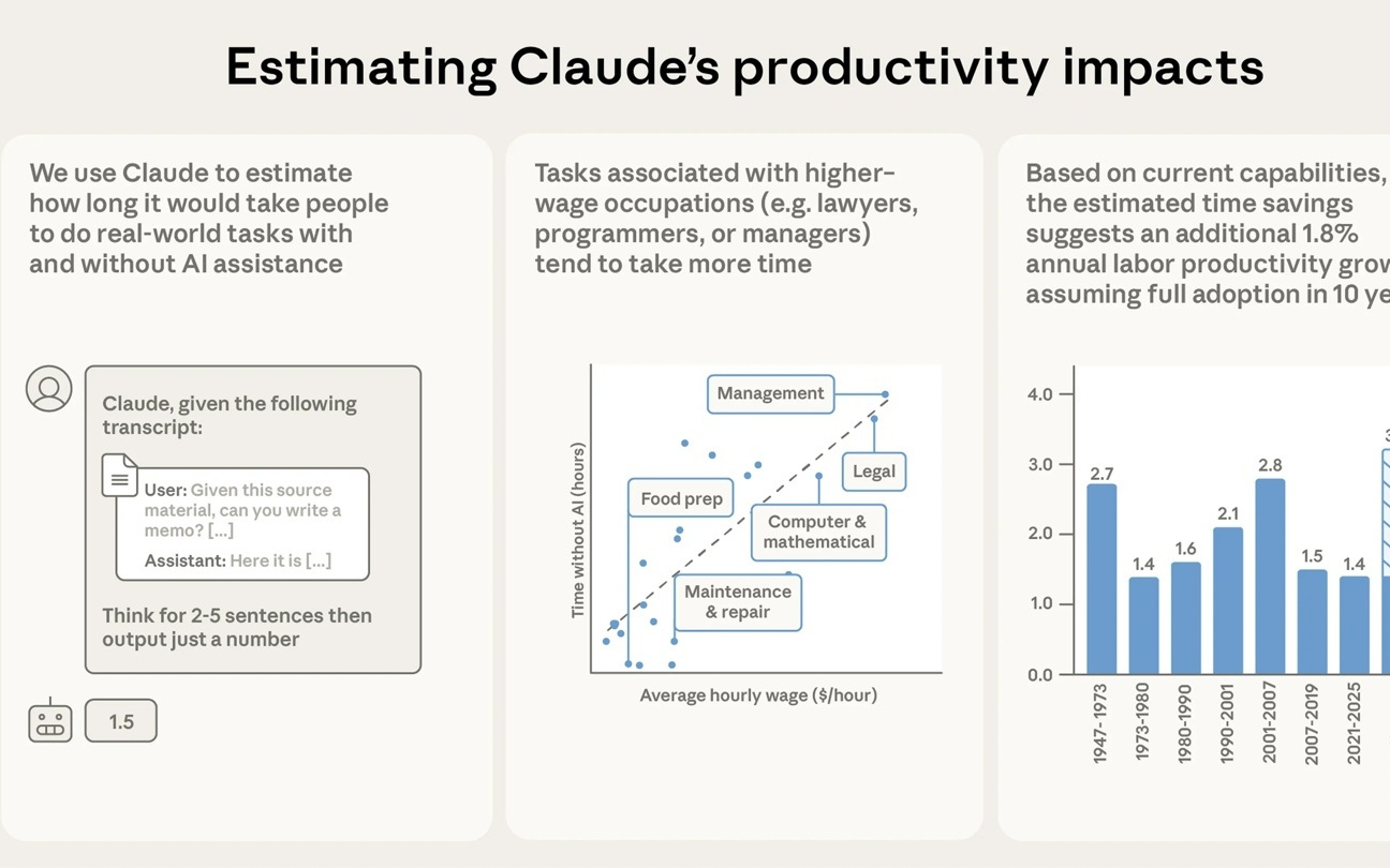 10万次Claude真实对话洞察，AI平均可缩短工作任务时间约80%