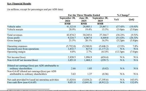 业绩“变脸”，理想汽车要回归创业公司模式