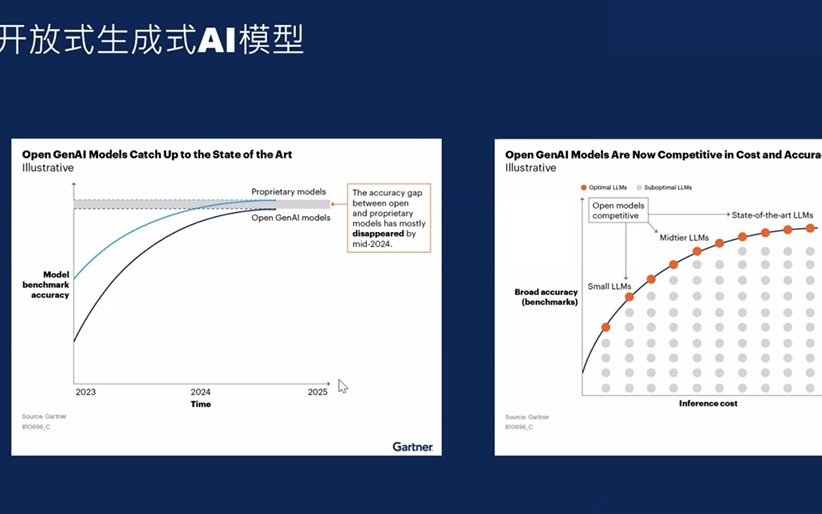 Gartner解读2025中国十大AI趋势：开源模型增强生态掌控力，超4成中国企业已试点Agentic AI