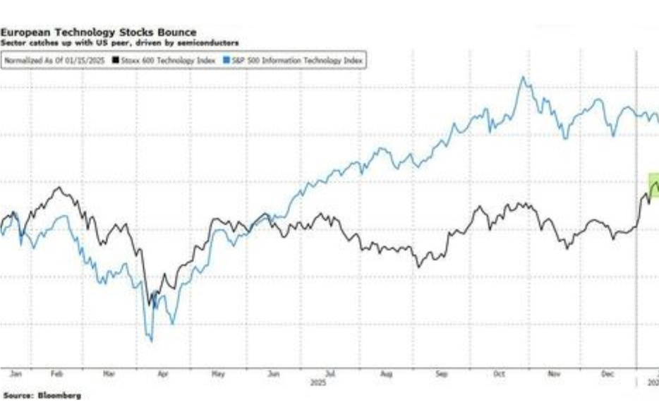 风水轮流转！欧洲科技股开年暴涨10%碾压美股，“芯片三巨头”贡献90%涨幅