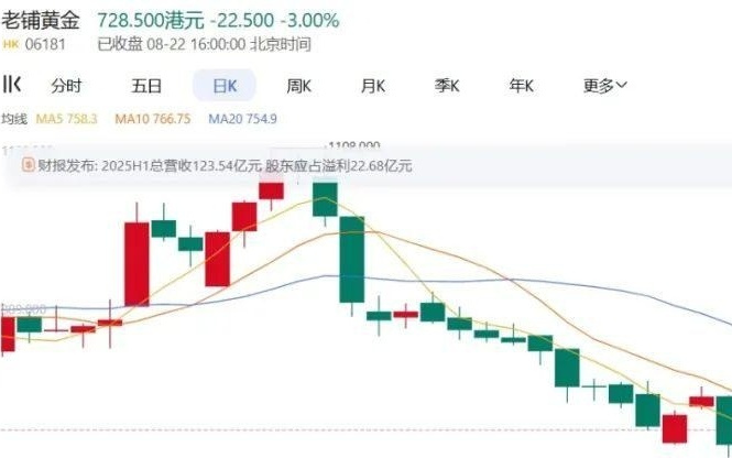 营收暴涨、股价大跌，老铺黄金离“顶奢”还有多远？
