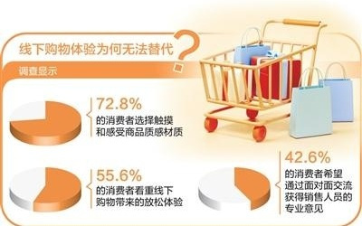 线上品牌发力线下开店（大数据观察·实体店里探消费）