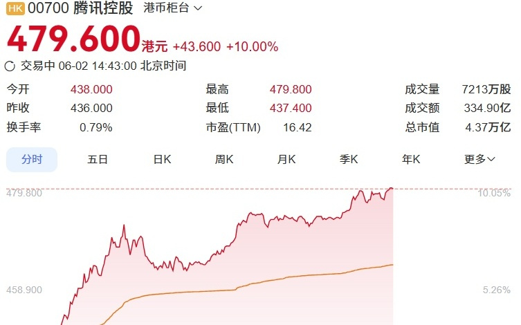 腾讯港股大涨10%