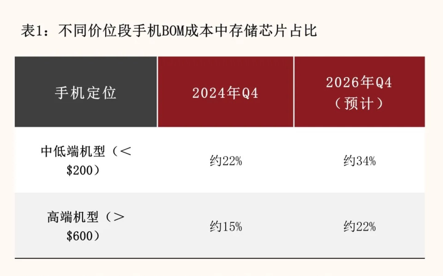 成本海啸中逆行，苹果为何敢在行业涨价潮中降价？