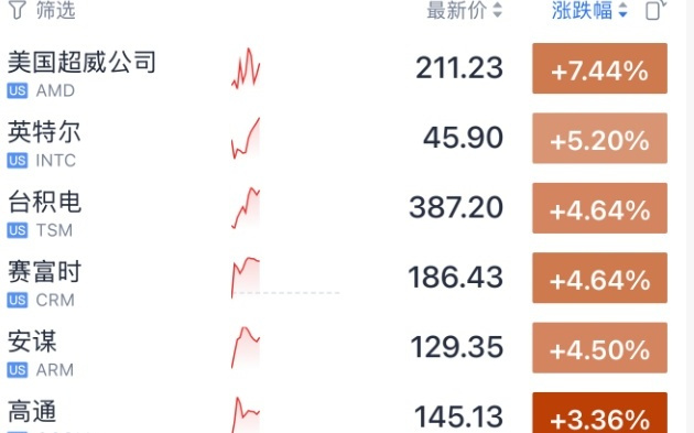 今夜，集体暴涨了！