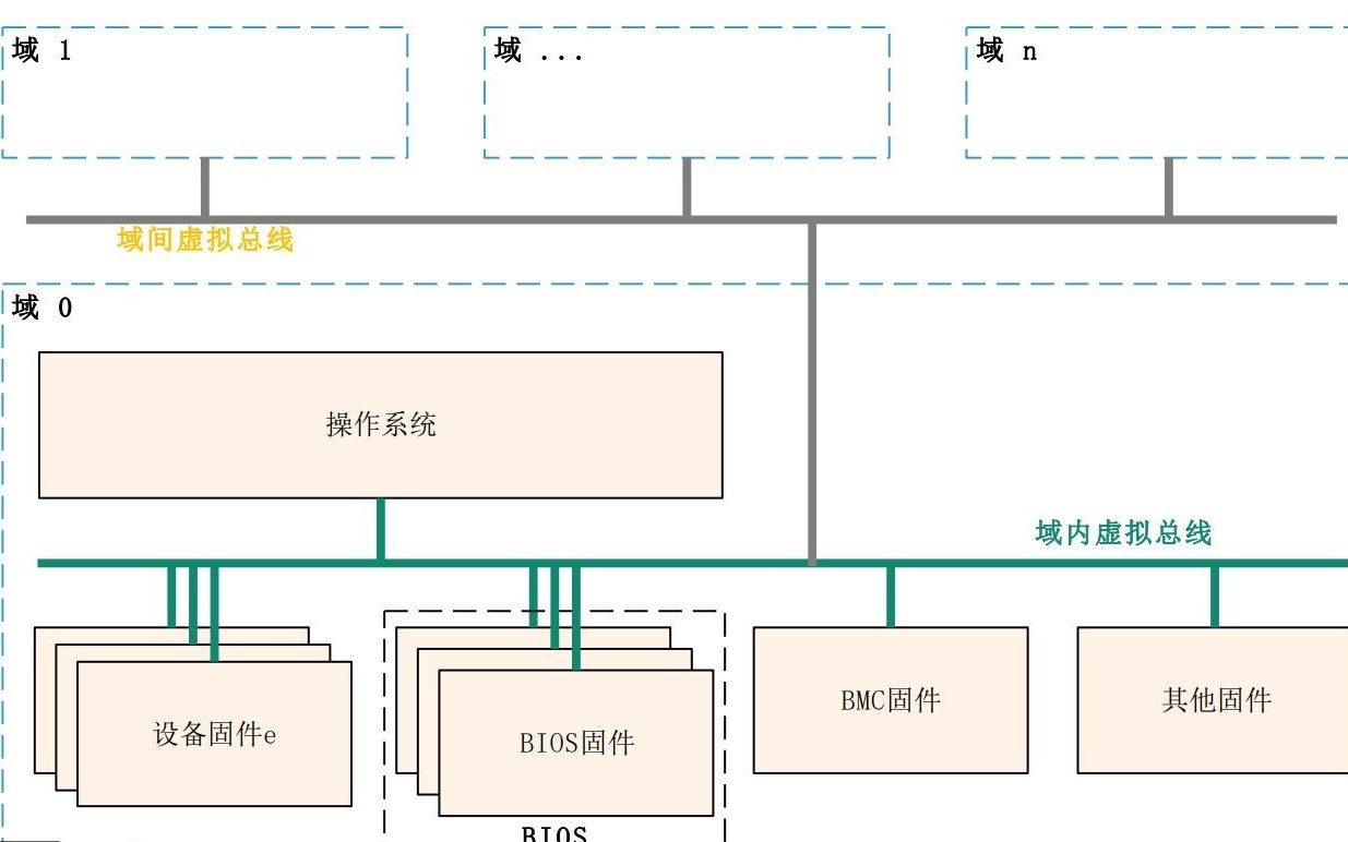 中国BIOS新标准UBIOS正式发布：华为、统信、软通等单位联合起草