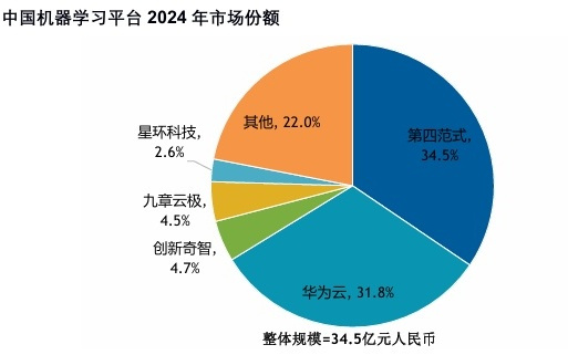 第四范式(06682)连续七年位居中国机器学习平台市场No.1 登顶大模型开发平台领导者象限