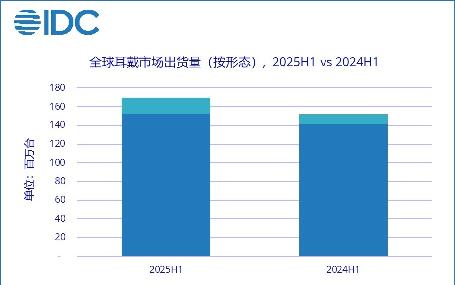 IDC：2025年上半年全球耳戴市场出货量1.7亿台 同比增长11.8%