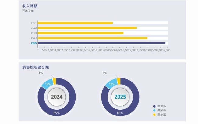 月产破百万片!中芯国际2025营收近百亿美元创新高