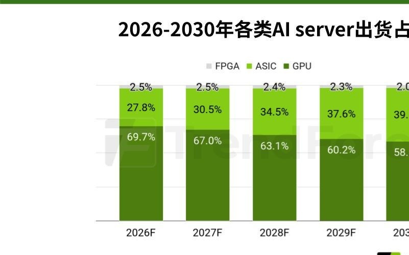 TrendForce:ASIC在AI服务器的占比到2030年有望接近四成