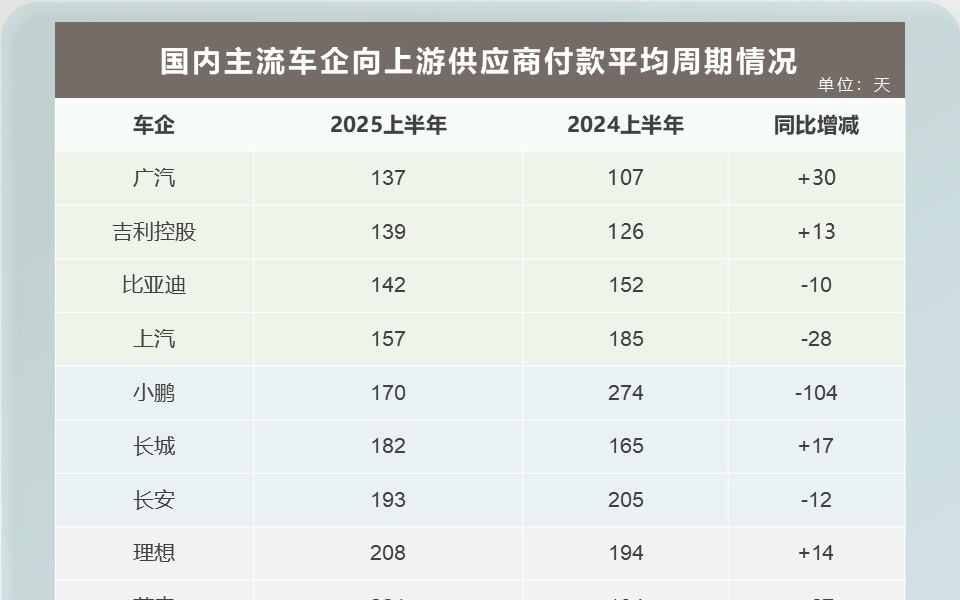 主流车企上半年账期观察：广汽、吉利、比亚迪付款最快